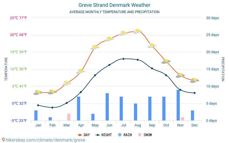 Greve Strand - Temperaturi medii lunare şi vreme 2015 - 2024 Temperatura medie în Greve Strand ani. Meteo medii în Greve Strand, Danemarca. hikersbay.com
