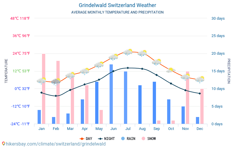 Grindelwald - Gemiddelde maandelijkse temperaturen en weer 2015 - 2024 Gemiddelde temperatuur in de Grindelwald door de jaren heen. Het gemiddelde weer in Grindelwald, Zwitserland. hikersbay.com