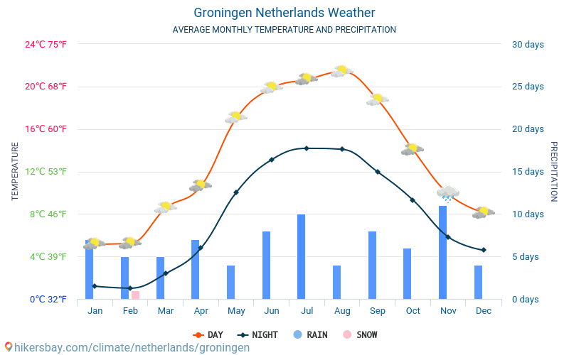 Groningen - Nhiệt độ trung bình hàng tháng và thời tiết 2015 - 2024 Nhiệt độ trung bình ở Groningen trong những năm qua. Thời tiết trung bình ở Groningen, Hà Lan. hikersbay.com