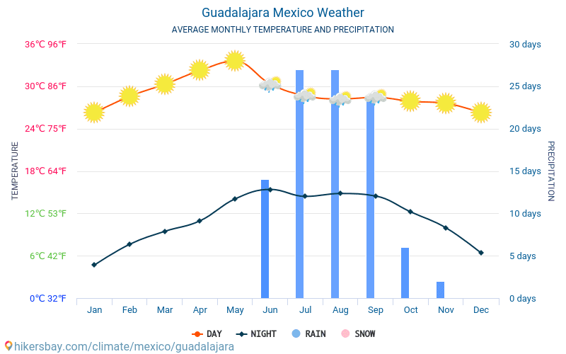Guadalajara - Średnie miesięczne temperatury i pogoda 2015 - 2024 Średnie temperatury w Guadalajarze w ubiegłych latach. Historyczna średnia pogoda w Guadalajarze, Meksyk. hikersbay.com