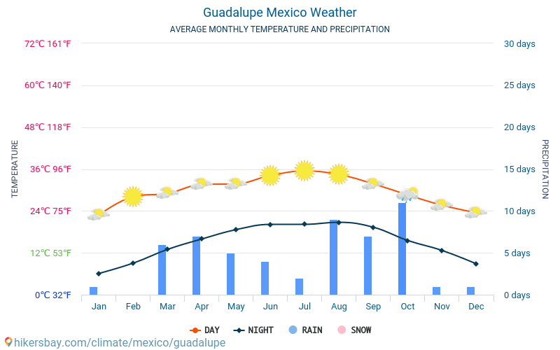 Guadalupe - Keskimääräiset kuukausi lämpötilat ja sää 2015 - 2024 Keskilämpötila Guadalupe vuoden aikana. Keskimääräinen Sää Guadalupe, Meksiko. hikersbay.com