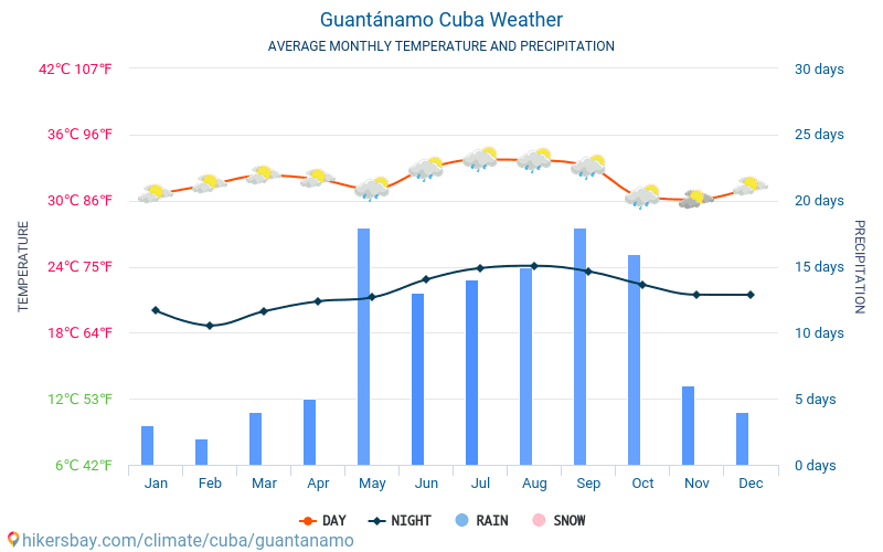 Γκουαντάναμο - Οι μέσες μηνιαίες θερμοκρασίες και καιρικές συνθήκες 2015 - 2024 Μέση θερμοκρασία στο Γκουαντάναμο τα τελευταία χρόνια. Μέση καιρού Γκουαντάναμο, Κούβα. hikersbay.com