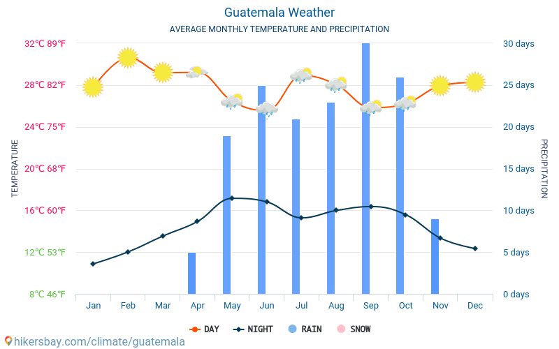 Gwatemala - Średnie miesięczne temperatury i pogoda 2015 - 2024 Średnie temperatury w Gwatemali w ubiegłych latach. Historyczna średnia pogoda w Gwatemali. hikersbay.com