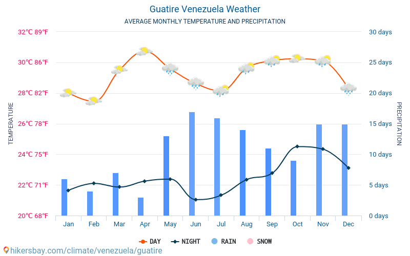 Guatire - Średnie miesięczne temperatury i pogoda 2015 - 2024 Średnie temperatury w Guatire w ubiegłych latach. Historyczna średnia pogoda w Guatire, Wenezuela. hikersbay.com