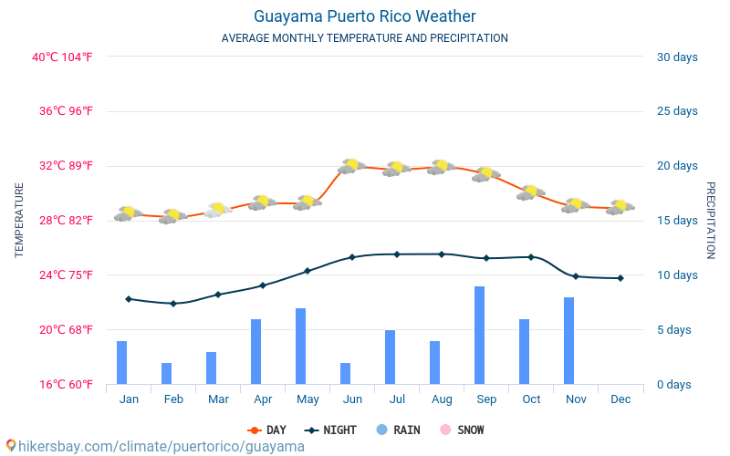 Guayama - Clima y temperaturas medias mensuales 2015 - 2024 Temperatura media en Guayama sobre los años. Tiempo promedio en Guayama, Puerto Rico. hikersbay.com