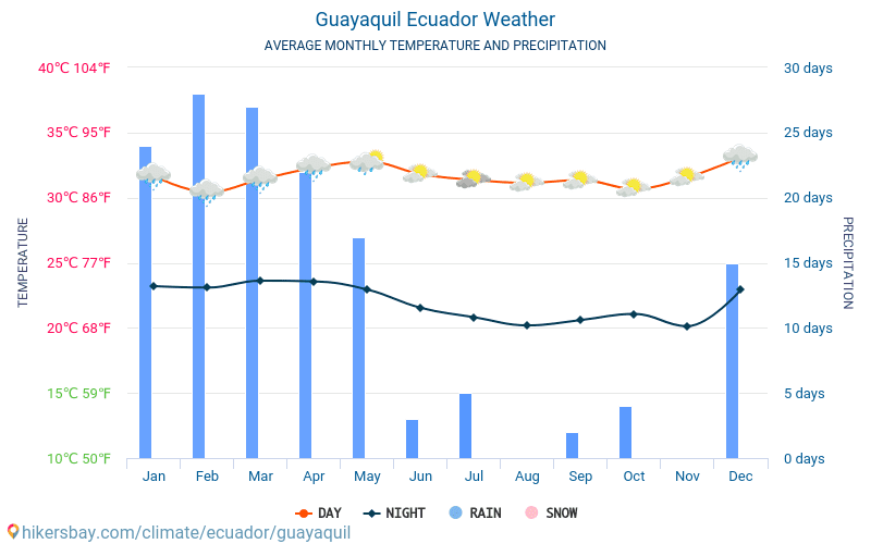 Guayaquil - Gemiddelde maandelijkse temperaturen en weer 2015 - 2024 Gemiddelde temperatuur in de Guayaquil door de jaren heen. Het gemiddelde weer in Guayaquil, Ecuador. hikersbay.com