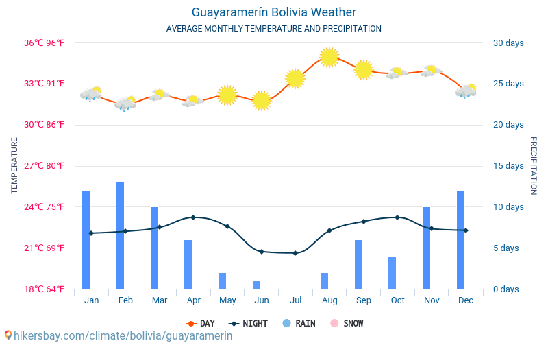Guayaramerín - Средните месечни температури и времето 2015 - 2024 Средната температура в Guayaramerín през годините. Средно време в Guayaramerín, Боливия. hikersbay.com