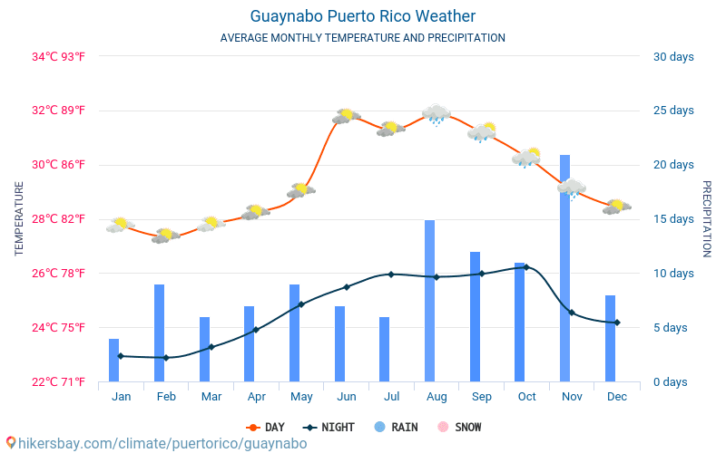 Гвайнабо - Середні щомісячні температури і погода 2015 - 2024 Середня температура в Гвайнабо протягом багатьох років. Середній Погодні в Гвайнабо, Пуерто-Рико. hikersbay.com
