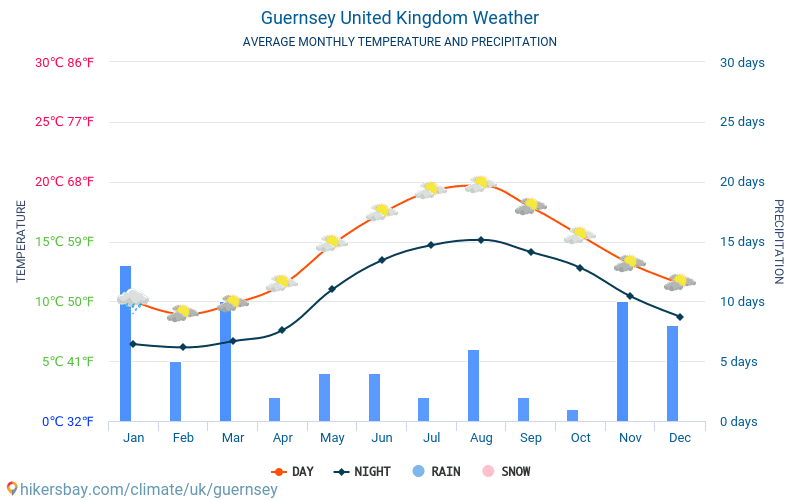Guernsey - Gjennomsnittlig månedlig temperaturen og været 2015 - 2024 Gjennomsnittstemperaturen i Guernsey gjennom årene. Gjennomsnittlige været i Guernsey, Storbritannia. hikersbay.com
