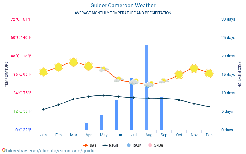 Guider - Clima e temperaturas médias mensais 2015 - 2024 Temperatura média em Guider ao longo dos anos. Tempo médio em Guider, Camarões. hikersbay.com