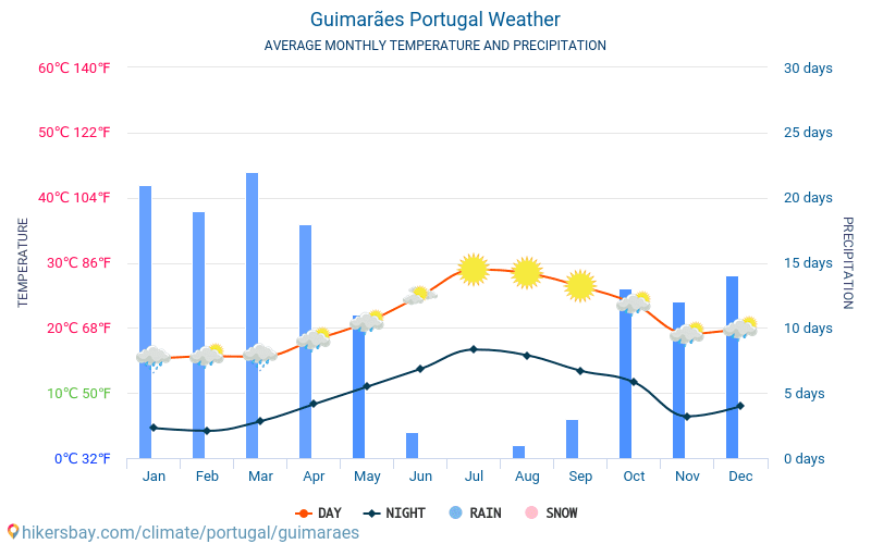 Гимараеш - Средните месечни температури и времето 2015 - 2024 Средната температура в Гимараеш през годините. Средно време в Гимараеш, Португалия. hikersbay.com