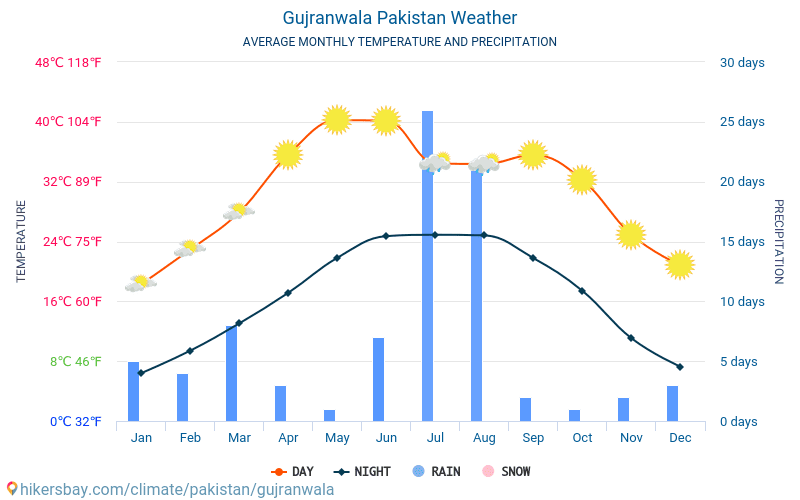Гуджранвала - Середні щомісячні температури і погода 2015 - 2024 Середня температура в Гуджранвала протягом багатьох років. Середній Погодні в Гуджранвала, Пакистан. hikersbay.com