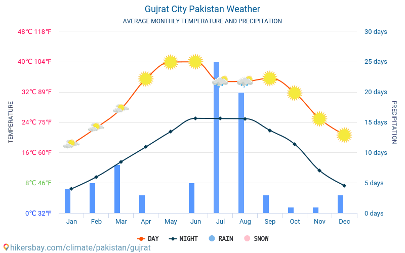 Gujrat - Météo et températures moyennes mensuelles 2015 - 2024 Température moyenne en Gujrat au fil des ans. Conditions météorologiques moyennes en Gujrat, Pakistan. hikersbay.com