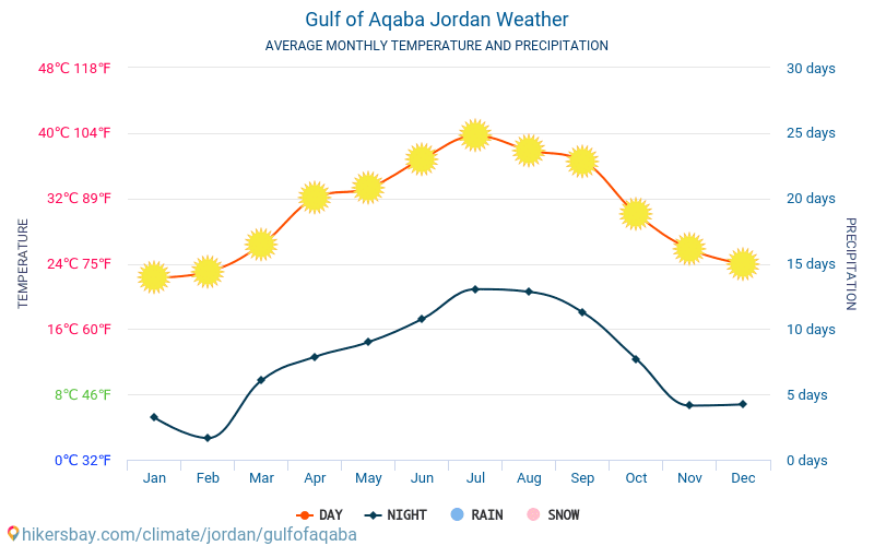 Golf von Akaba - Monatliche Durchschnittstemperaturen und Wetter 2015 - 2024 Durchschnittliche Temperatur im Golf von Akaba im Laufe der Jahre. Durchschnittliche Wetter in Golf von Akaba, Jordanien. hikersbay.com