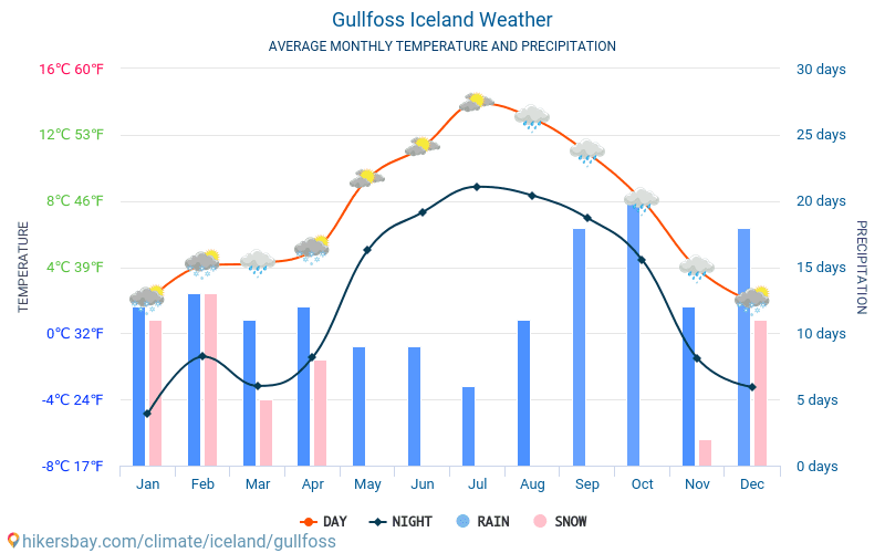 Gullfoss - Temperaturi medii lunare şi vreme 2015 - 2024 Temperatura medie în Gullfoss ani. Meteo medii în Gullfoss, Islanda. hikersbay.com