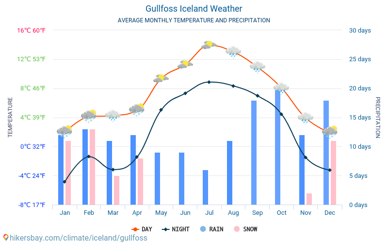 Gullfoss - Gemiddelde maandelijkse temperaturen en weer 2015 - 2024 Gemiddelde temperatuur in de Gullfoss door de jaren heen. Het gemiddelde weer in Gullfoss, IJsland. hikersbay.com