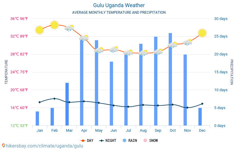 Gulu - Gjennomsnittlig månedlig temperaturen og været 2015 - 2024 Gjennomsnittstemperaturen i Gulu gjennom årene. Gjennomsnittlige været i Gulu, Uganda. hikersbay.com