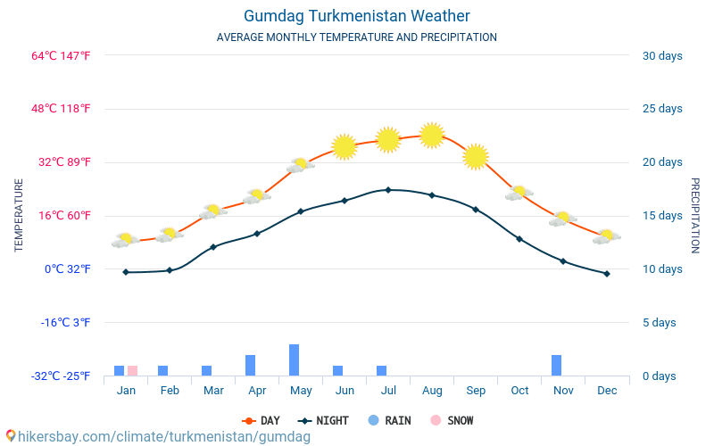 Gumdag - Average Monthly temperatures and weather 2015 - 2024 Average temperature in Gumdag over the years. Average Weather in Gumdag, Turkmenistan. hikersbay.com
