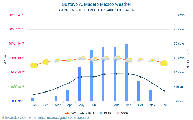 Gustavo A. Madero - Clima y temperaturas medias mensuales 2015 - 2024 Temperatura media en Gustavo A. Madero sobre los años. Tiempo promedio en Gustavo A. Madero, México. hikersbay.com