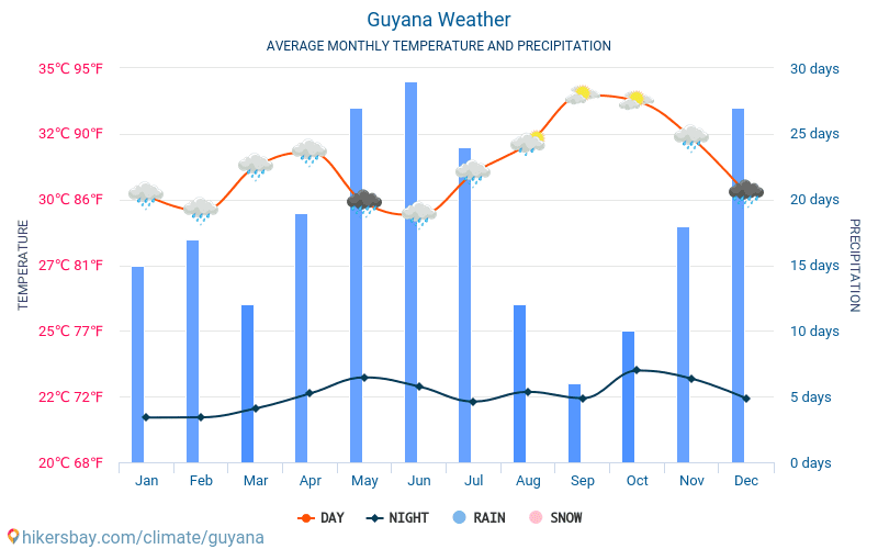 Guyana - Průměrné měsíční teploty a počasí 2015 - 2024 Průměrná teplota v Guyana v letech. Průměrné počasí v Guyana. hikersbay.com