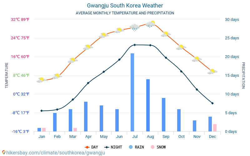 Gwangju - Average Monthly temperatures and weather 2015 - 2024 Average temperature in Gwangju over the years. Average Weather in Gwangju, South Korea. hikersbay.com