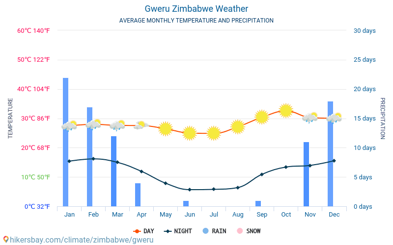 궤루 - 평균 매달 온도 날씨 2015 - 2024 수 년에 걸쳐 궤루 에서 평균 온도입니다. 궤루, 짐바브웨 의 평균 날씨입니다. hikersbay.com