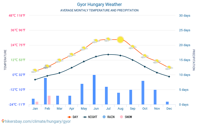 Győr - Clima y temperaturas medias mensuales 2015 - 2024 Temperatura media en Győr sobre los años. Tiempo promedio en Győr, Hungría. hikersbay.com