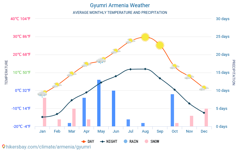 Guiumri - Clima e temperaturas médias mensais 2015 - 2024 Temperatura média em Guiumri ao longo dos anos. Tempo médio em Guiumri, Arménia. hikersbay.com