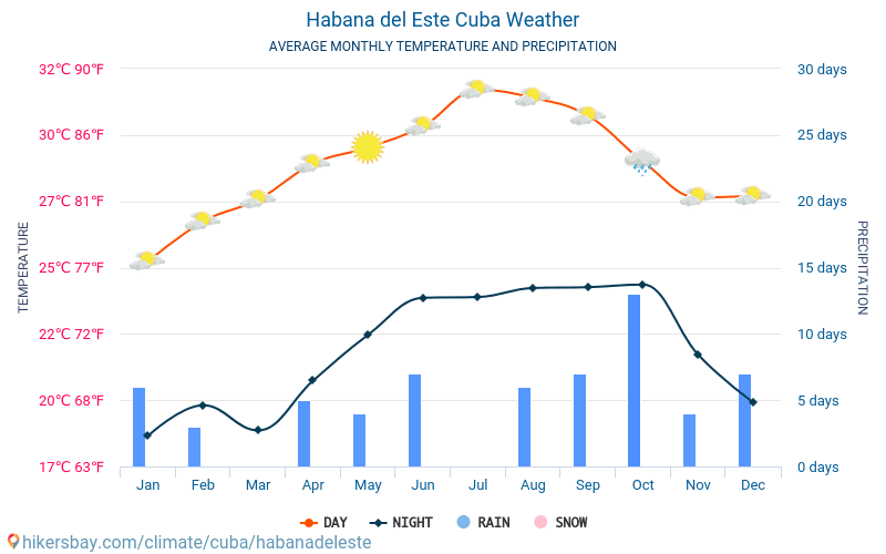 Habana del Este - Mēneša vidējā temperatūra un laika 2015 - 2024 Vidējā temperatūra ir Habana del Este pa gadiem. Vidējais laika Habana del Este, Kuba. hikersbay.com