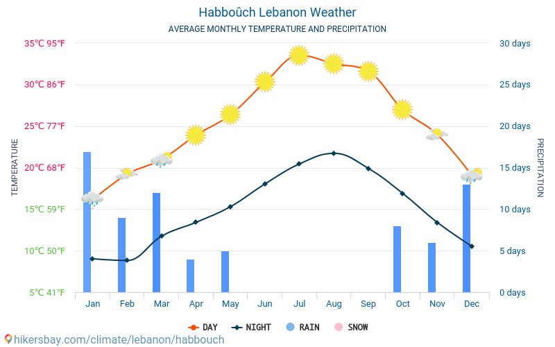 Habboûch - Średnie miesięczne temperatury i pogoda 2015 - 2024 Średnie temperatury w Habboûch w ubiegłych latach. Historyczna średnia pogoda w Habboûch, Liban. hikersbay.com