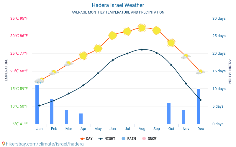 하데라 - 평균 매달 온도 날씨 2015 - 2024 수 년에 걸쳐 하데라 에서 평균 온도입니다. 하데라, 이스라엘 의 평균 날씨입니다. hikersbay.com