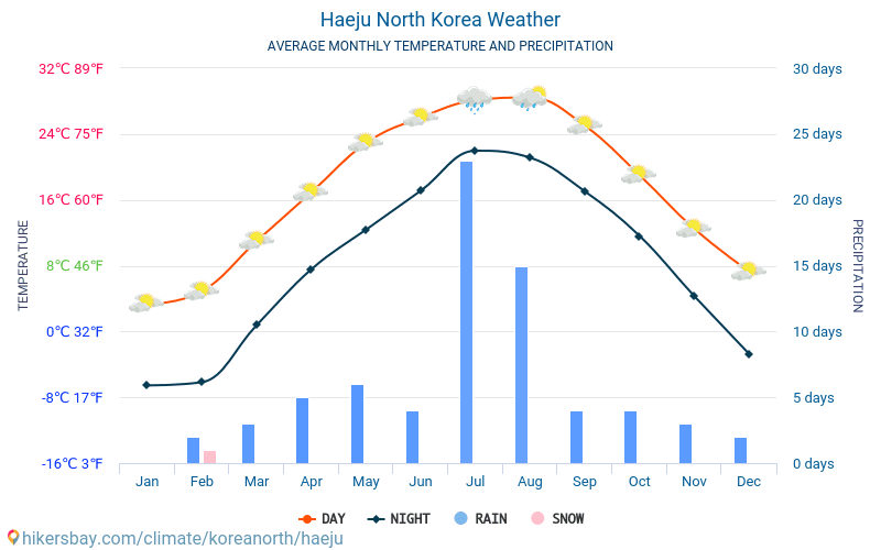 Haeju - ממוצעי טמפרטורות חודשיים ומזג אוויר 2015 - 2024 טמפ ממוצעות Haeju השנים. מזג האוויר הממוצע ב- Haeju, קוריאה הצפונית. hikersbay.com