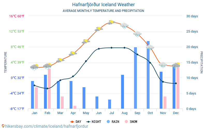 هافنارفيوردور - متوسط درجات الحرارة الشهرية والطقس 2015 - 2024 يبلغ متوسط درجة الحرارة في هافنارفيوردور على مر السنين. متوسط حالة الطقس في هافنارفيوردور, آيسلندا. hikersbay.com