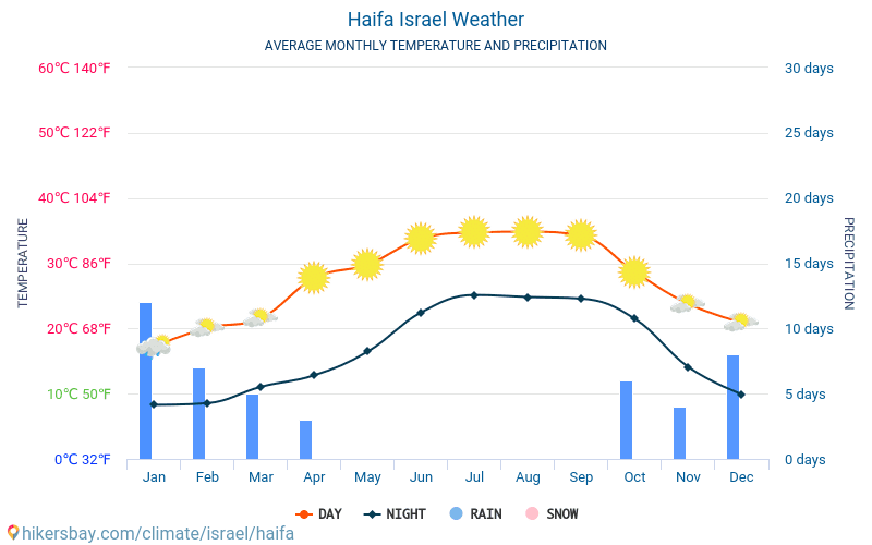 Хайфа - Средните месечни температури и времето 2015 - 2024 Средната температура в Хайфа през годините. Средно време в Хайфа, Израел. hikersbay.com