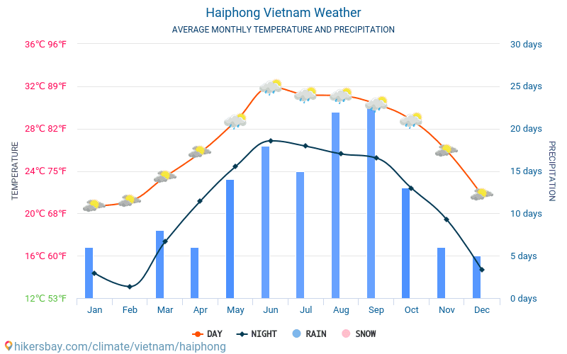 海防市 - 平均每月气温和天气 2015 - 2024 平均温度在 海防市 多年来。 海防市, 越南 中的平均天气。 hikersbay.com