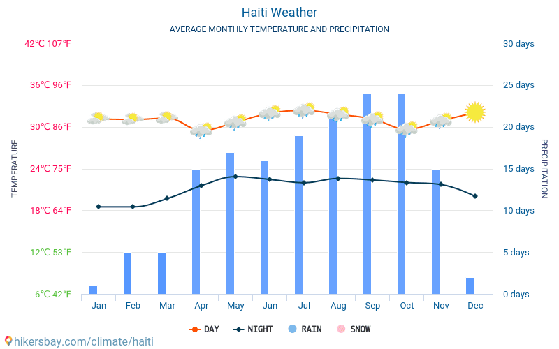 Haiti - Clima y temperaturas medias mensuales 2015 - 2022 Temperatura media en Haiti sobre los años. Tiempo promedio en Haiti. hikersbay.com
