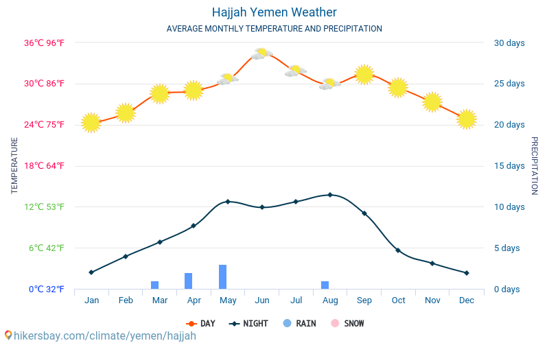Hajjah - Gjennomsnittlig månedlig temperaturen og været 2015 - 2024 Gjennomsnittstemperaturen i Hajjah gjennom årene. Gjennomsnittlige været i Hajjah, Jemen. hikersbay.com