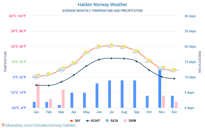 哈尔登 - 平均每月气温和天气 2015 - 2024 平均温度在 哈尔登 多年来。 哈尔登, 挪威 中的平均天气。 hikersbay.com