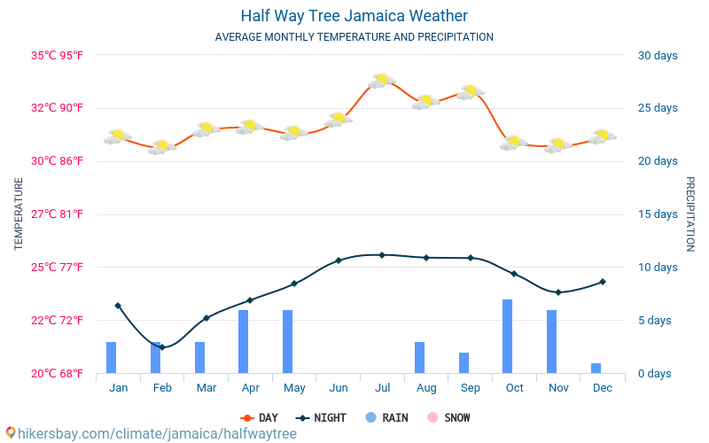 Half Way Tree - Средните месечни температури и времето 2015 - 2024 Средната температура в Half Way Tree през годините. Средно време в Half Way Tree, Ямайка. hikersbay.com