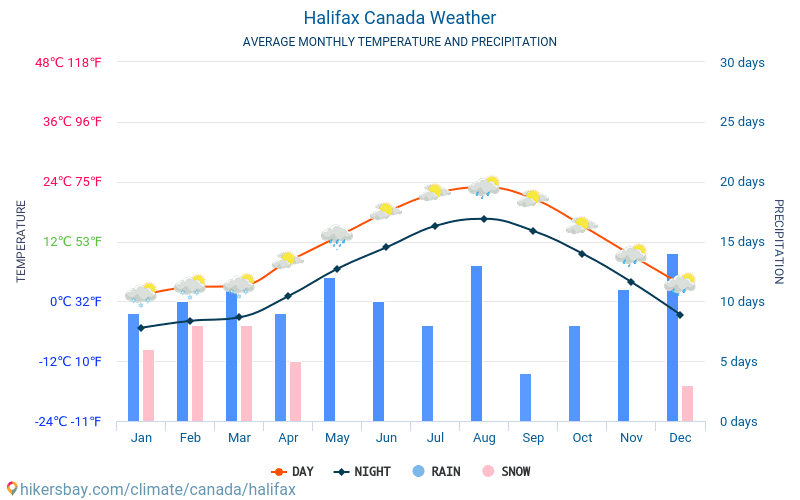 Halifax - Average Monthly temperatures and weather 2015 - 2024 Average temperature in Halifax over the years. Average Weather in Halifax, Canada. hikersbay.com
