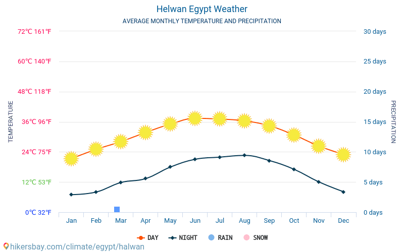 Helwan - Météo et températures moyennes mensuelles 2015 - 2024 Température moyenne en Helwan au fil des ans. Conditions météorologiques moyennes en Helwan, Égypte. hikersbay.com