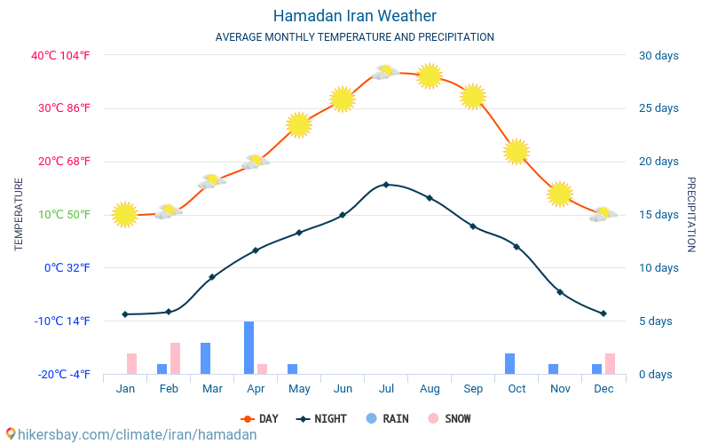 Hamadã - Clima e temperaturas médias mensais 2015 - 2024 Temperatura média em Hamadã ao longo dos anos. Tempo médio em Hamadã, Irão. hikersbay.com