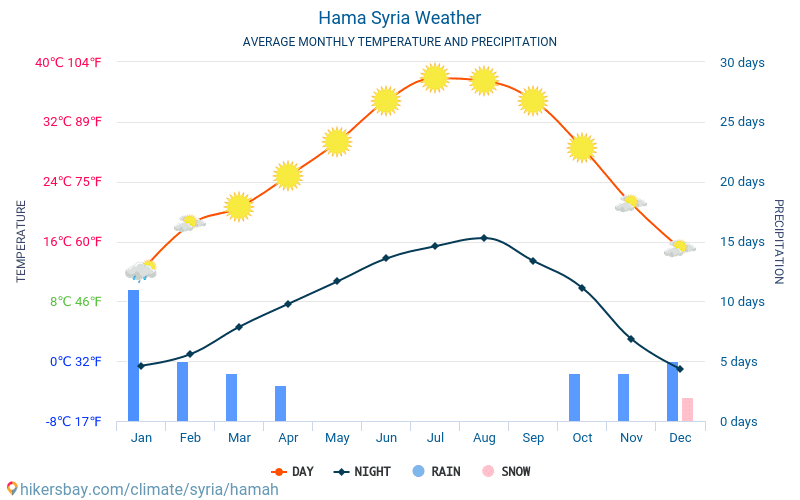Hama - Gennemsnitlige månedlige temperatur og vejr 2015 - 2024 Gennemsnitstemperatur i Hama gennem årene. Gennemsnitlige vejr i Hama, Syrien. hikersbay.com