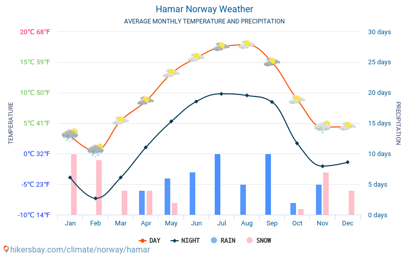 Hamar - Mēneša vidējā temperatūra un laika 2015 - 2024 Vidējā temperatūra ir Hamar pa gadiem. Vidējais laika Hamar, Norvēģija. hikersbay.com