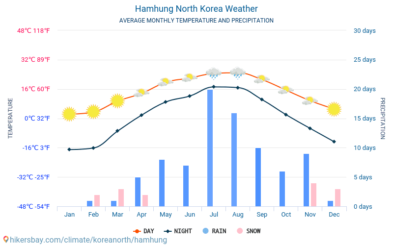 Hamhung - औसत मासिक तापमान और मौसम 2015 - 2024 वर्षों से Hamhung में औसत तापमान । Hamhung, उत्तर कोरिया में औसत मौसम । hikersbay.com