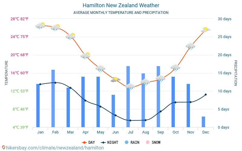 Hamilton - Average Monthly temperatures and weather 2015 - 2024 Average temperature in Hamilton over the years. Average Weather in Hamilton, New Zealand. hikersbay.com