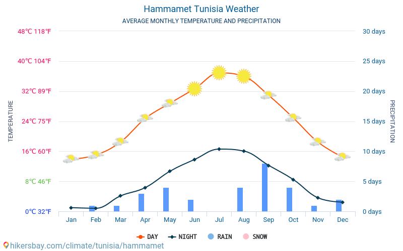 Hammamet - Météo et températures moyennes mensuelles 2015 - 2024 Température moyenne en Hammamet au fil des ans. Conditions météorologiques moyennes en Hammamet, Tunisie. hikersbay.com