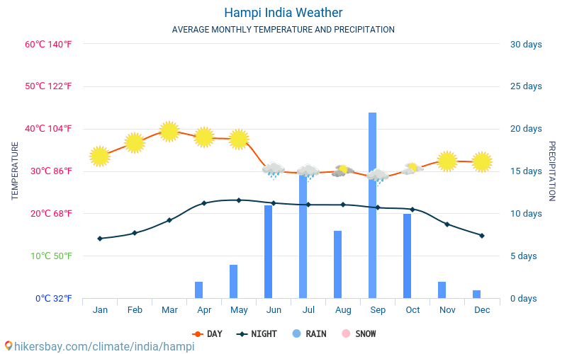 Weather and climate for a trip to Hampi: When is the best time to go?