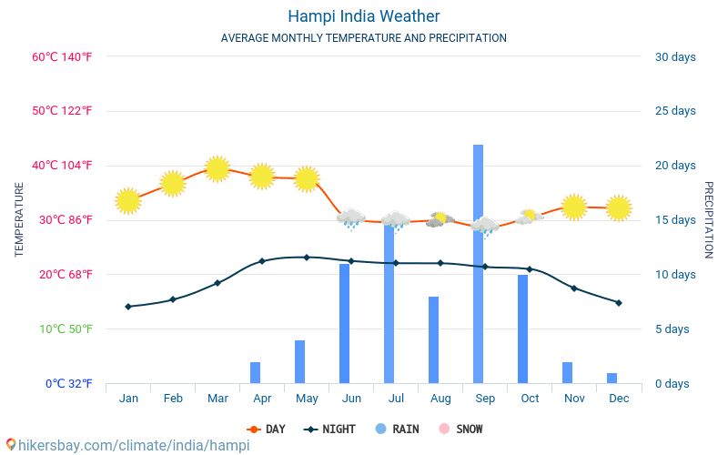 Hampi - Gennemsnitlige månedlige temperatur og vejr 2015 - 2024 Gennemsnitstemperatur i Hampi gennem årene. Gennemsnitlige vejr i Hampi, Indien. hikersbay.com