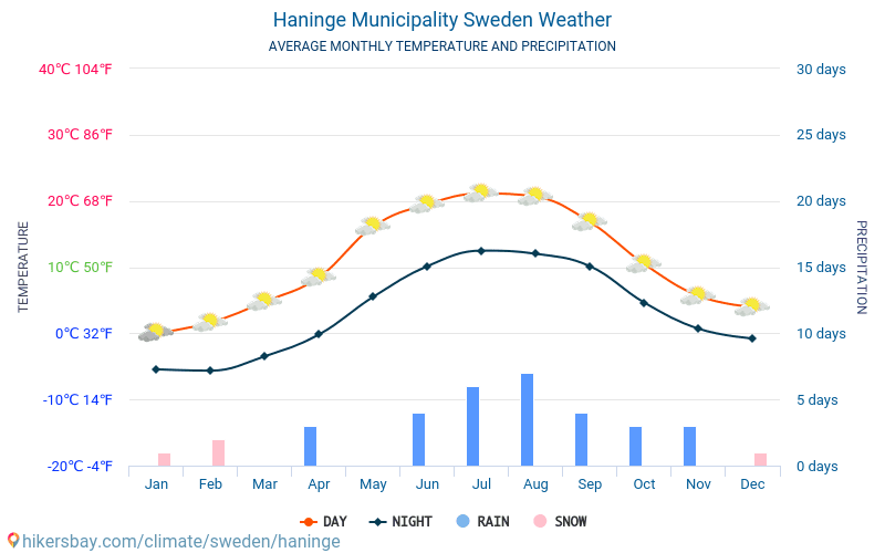 Haninge Municipality - Average Monthly temperatures and weather 2015 - 2024 Average temperature in Haninge Municipality over the years. Average Weather in Haninge Municipality, Sweden. hikersbay.com
